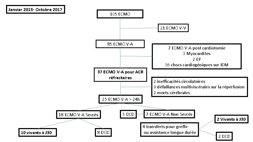 Janvier 2015 - Octobre 2017 105 ECMO 21 ECMO V-V 85 ECMO V-A 7