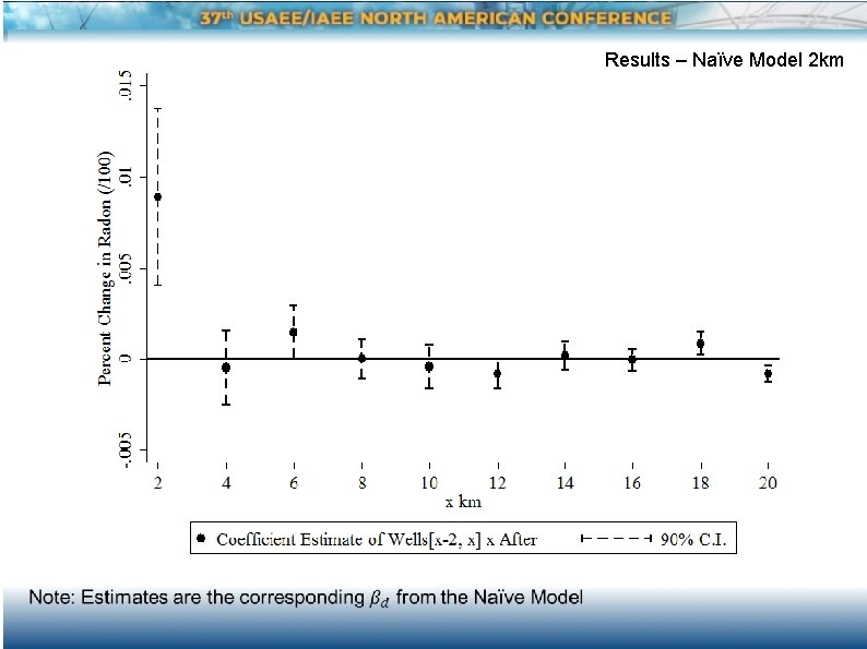 Results – Naïve Model 2 km 