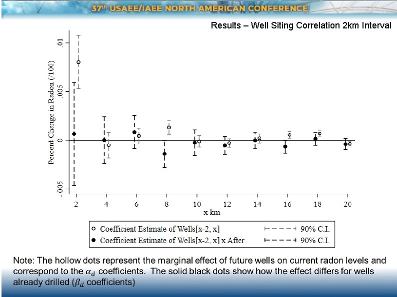 Results – Well Siting Correlation 2 km Interval 