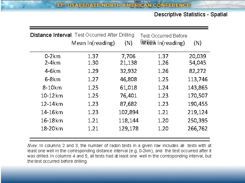 Descriptive Statistics - Spatial Distance Interval Test Occurred After Drilling 0 -2 km 2