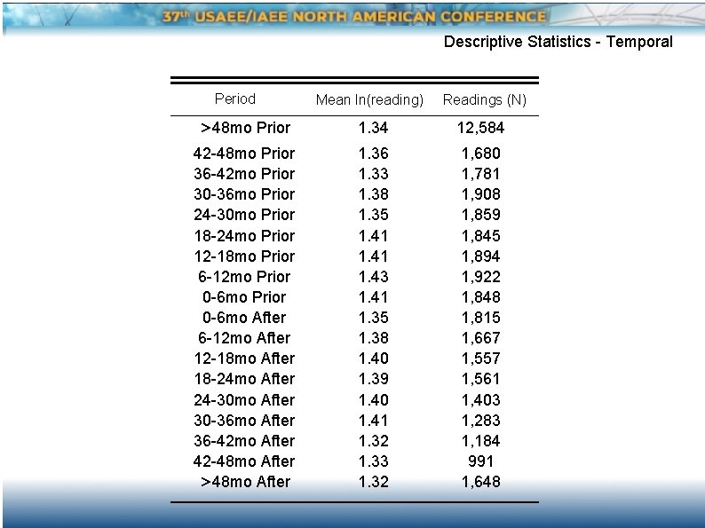 Descriptive Statistics - Temporal Period Mean ln(reading) Readings (N) >48 mo Prior 1. 34