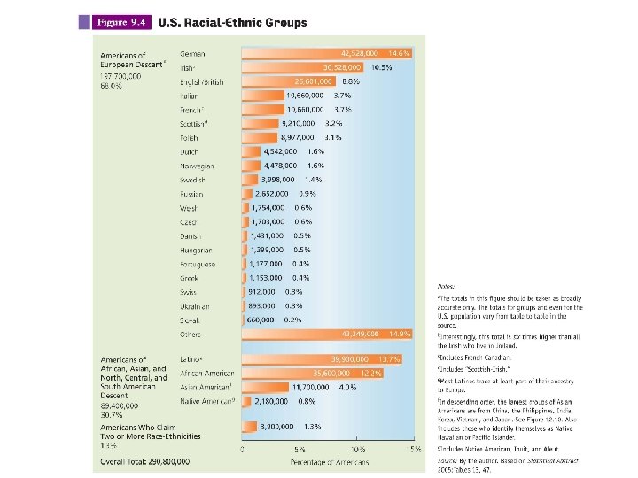 Racial and ethnic groups and population Breakdown- Text p. 236. 