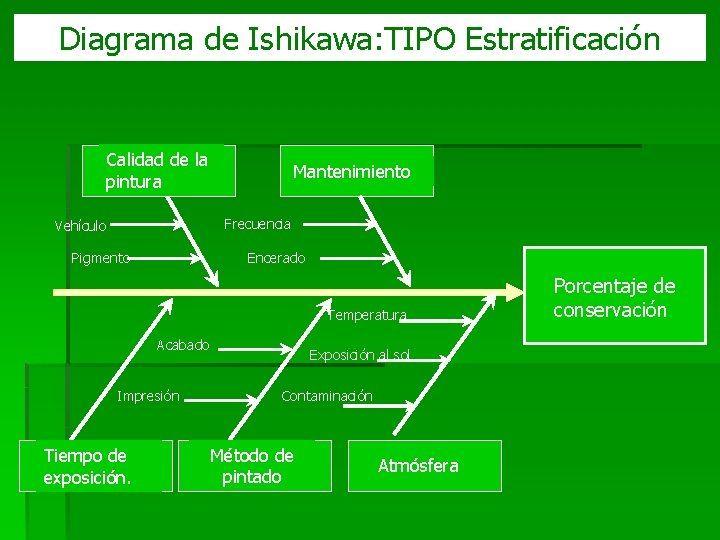 Diagrama de Ishikawa: TIPO Estratificación Calidad de la pintura Mantenimiento Frecuencia Vehículo Pigmento Encerado