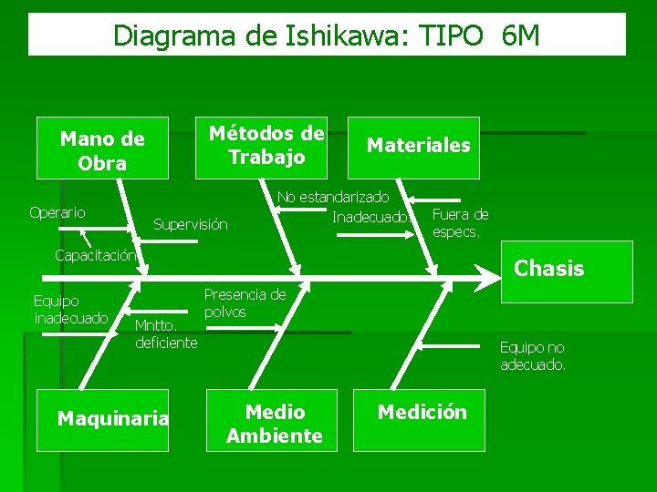 Diagrama de Ishikawa: TIPO 6 M Métodos de Trabajo Mano de Obra Operario Supervisión