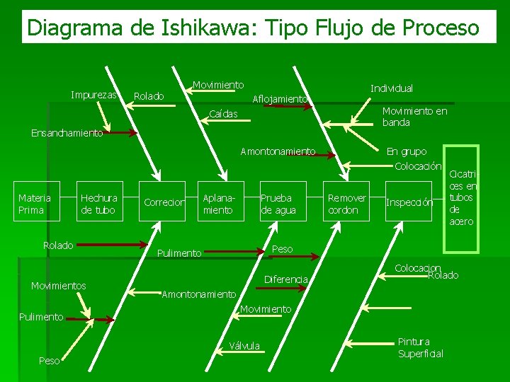 Diagrama de Ishikawa: Tipo Flujo de Proceso Impurezas Rolado Movimiento Individual Aflojamiento Movimiento en