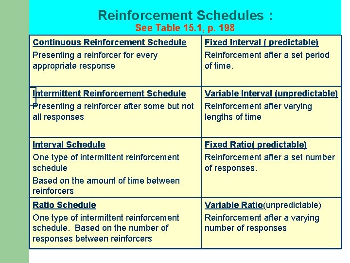 Reinforcement Schedules : See Table 15. 1, p. 198 Continuous Reinforcement Schedule Presenting a