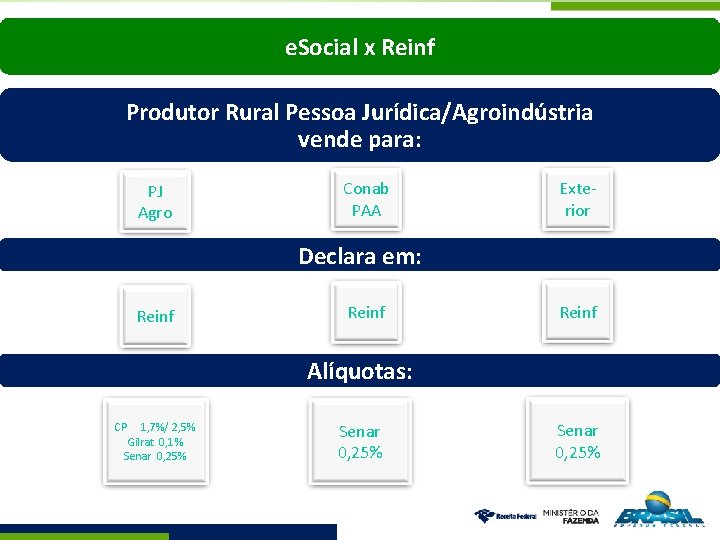 e. Social x Reinf Produtor Rural Pessoa Jurídica/Agroindústria vende para: PJ Agro Conab PAA