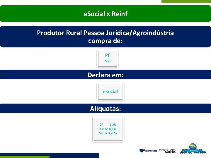 e. Social x Reinf Produtor Rural Pessoa Jurídica/Agroindústria compra de: PF SE Declara em: