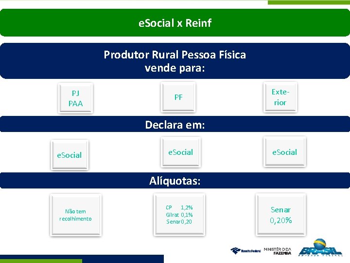 e. Social x Reinf Produtor Rural Pessoa Física vende para: PJ PAA PF Exterior