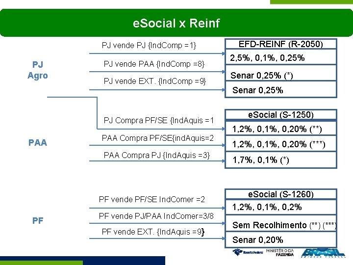 e. Social x Reinf PJ vende PJ {Ind. Comp =1} PJ Agro PJ vende