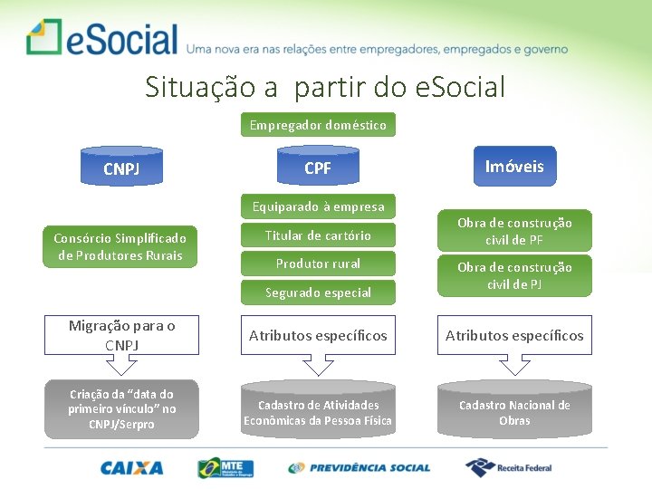 Situação a partir do e. Social Empregador doméstico CNPJ CPF Equiparado à empresa Consórcio