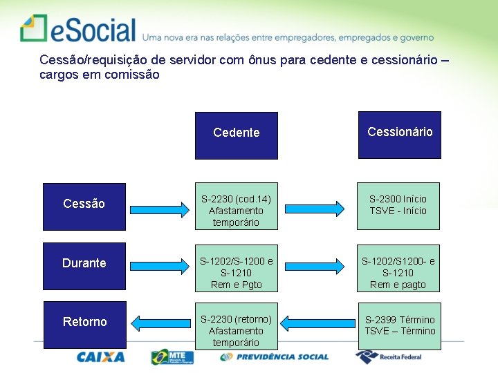 Cessão/requisição de servidor com ônus para cedente e cessionário – cargos em comissão Cedente