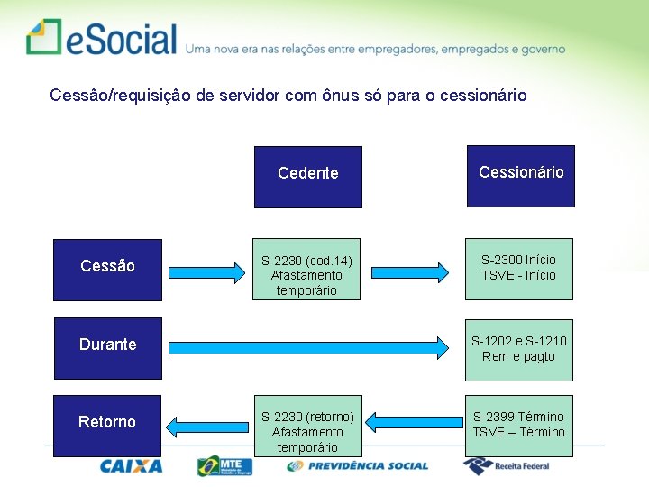 Cessão/requisição de servidor com ônus só para o cessionário Cessão Cedente Cessionário S-2230 (cod.