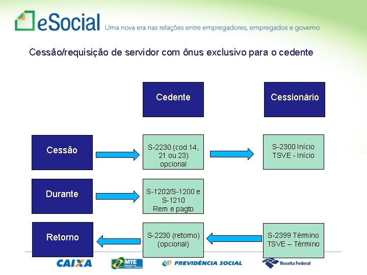 Cessão/requisição de servidor com ônus exclusivo para o cedente Cedente Cessionário Cessão S-2230 (cod.