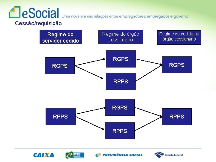 Cessão/requisição Regime do servidor cedido Regime do órgão cessionário RGPS Regime do cedido no