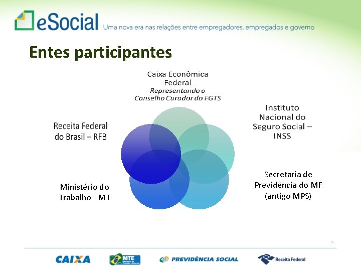 Entes participantes Ministério do Trabalho - MT Secretaria de Previdência do MF (antigo MPS)