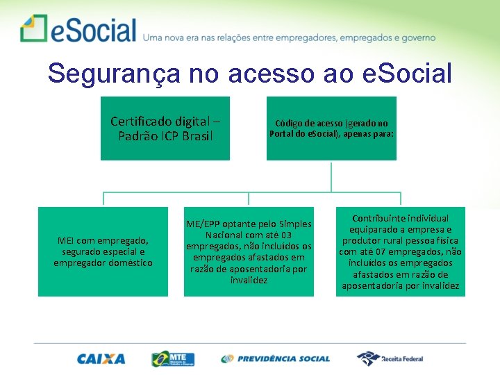 Segurança no acesso ao e. Social Certificado digital – Padrão ICP Brasil MEI com