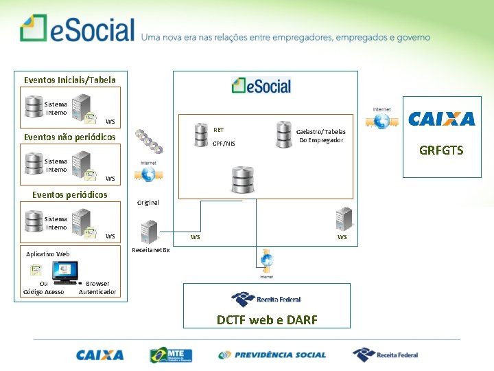 Eventos Iniciais/Tabela Sistema Interno WS RET Eventos não periódicos CPF/NIS Cadastro/Tabelas Do Empregador Sistema