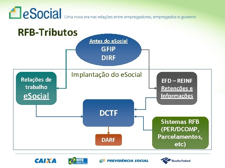 RFB-Tributos Antes do e. Social GFIP DIRF Relações de trabalho Implantação do e. Social