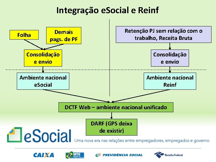 Integração e. Social e Reinf Folha Demais pags. de PF Retenção PJ sem relação