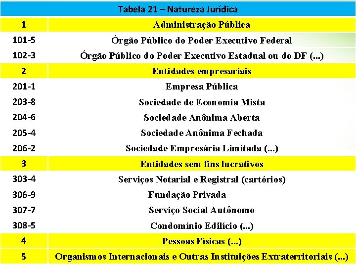 Tabela 21 – Natureza Jurídica 1 Administração Pública 101 -5 Órgão Público do Poder
