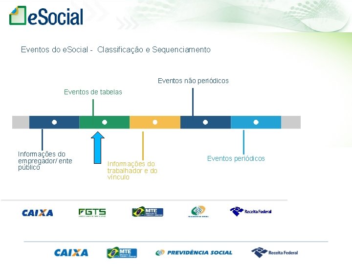 Eventos do e. Social - Classificação e Sequenciamento Eventos não periódicos Eventos de tabelas