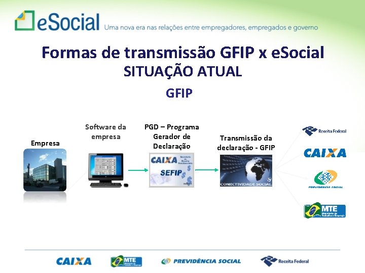 Formas de transmissão GFIP x e. Social SITUAÇÃO ATUAL GFIP Empresa Software da empresa