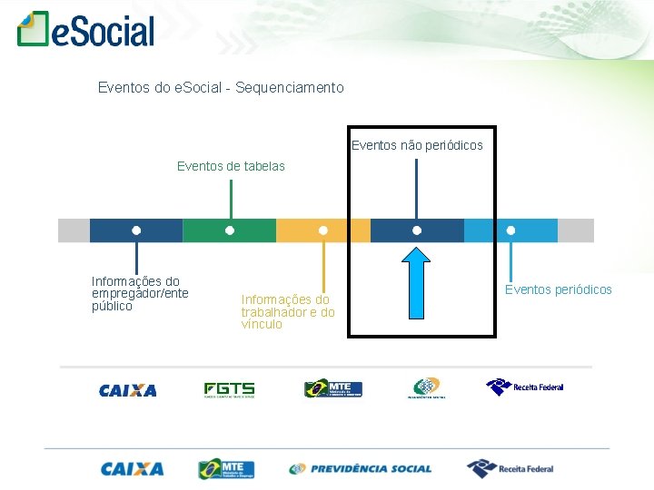 Eventos do e. Social - Sequenciamento Eventos não periódicos Eventos de tabelas Informações do