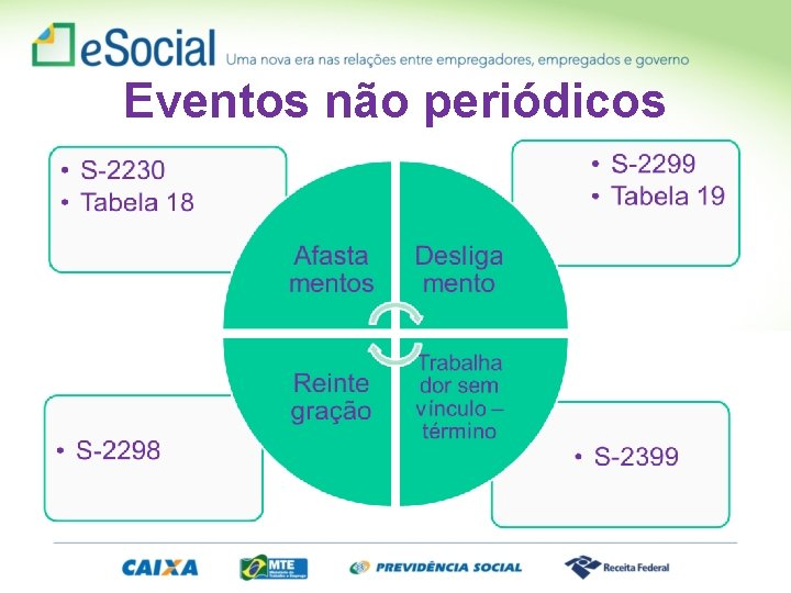 Eventos não periódicos 