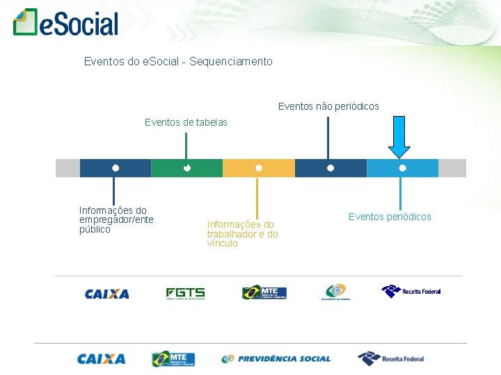 Eventos do e. Social - Sequenciamento Eventos não periódicos Eventos de tabelas Informações do