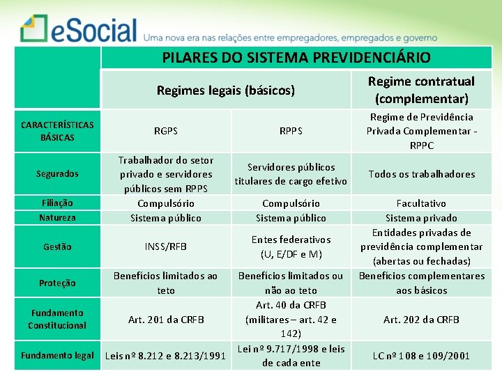  PILARES DO SISTEMA PREVIDENCIÁRIO CARACTERÍSTICAS BÁSICAS Regimes legais (básicos) Regime contratual (complementar) RGPS