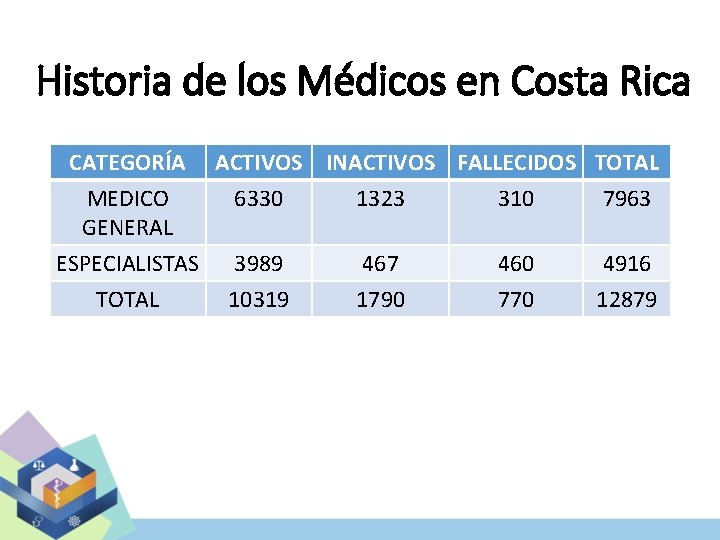 Historia de los Médicos en Costa Rica CATEGORÍA MEDICO GENERAL ACTIVOS INACTIVOS FALLECIDOS TOTAL