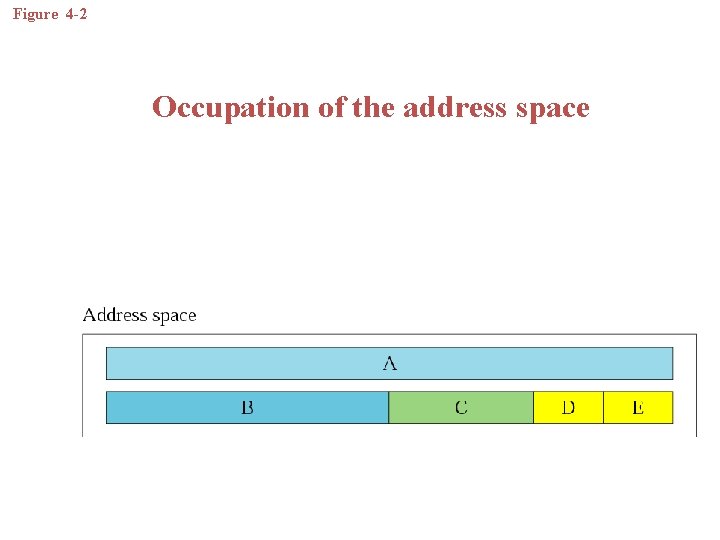 Figure 4 -2 Occupation of the address space 