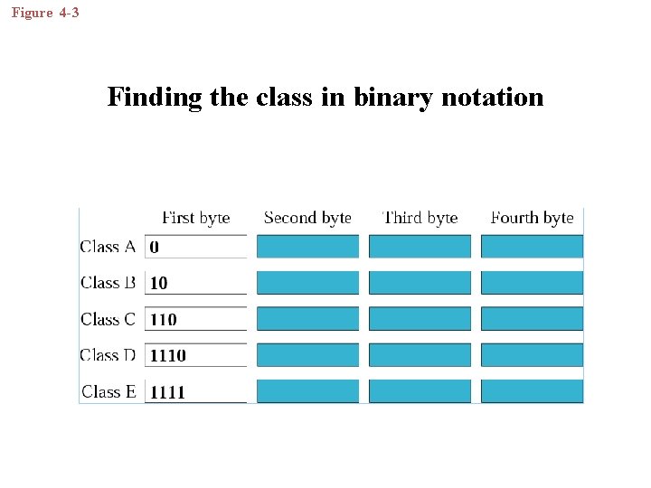 Figure 4 -3 Finding the class in binary notation 