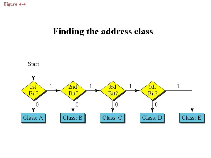 Figure 4 -4 Finding the address class 