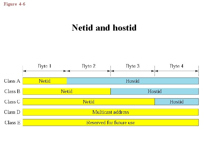 Figure 4 -6 Netid and hostid 