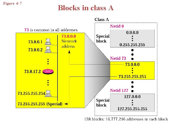 Figure 4 -7 Blocks in class A 