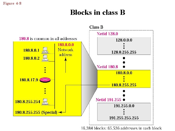 Figure 4 -8 Blocks in class B 