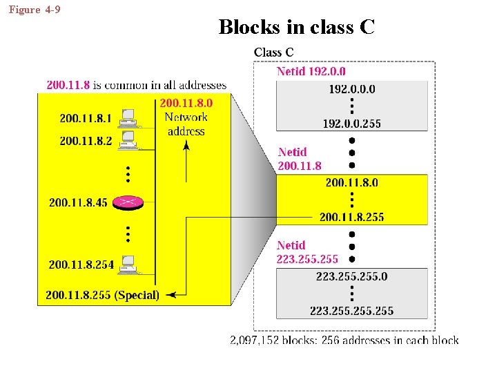 Figure 4 -9 Blocks in class C 