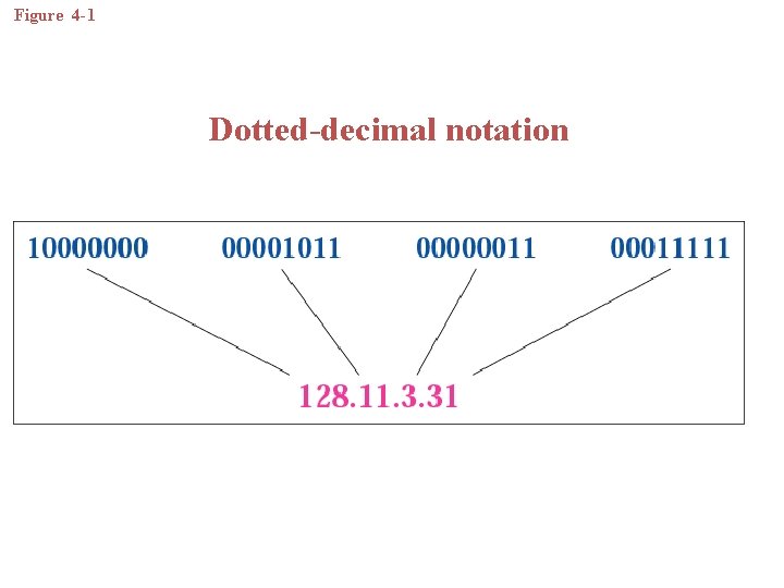 Figure 4 -1 Dotted-decimal notation 