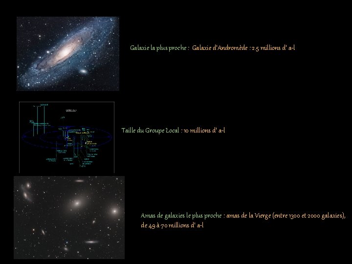 Galaxie la plus proche : Galaxie d’Andromède : 2. 5 millions d’ a-l Taille