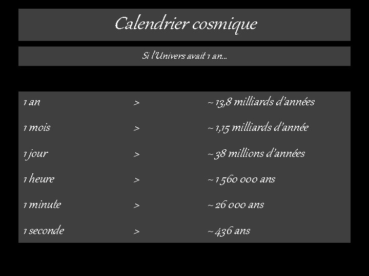 Calendrier cosmique Si l’Univers avait 1 an… 1 an > ~ 13, 8 milliards