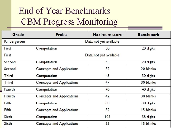 End of Year Benchmarks CBM Progress Monitoring 