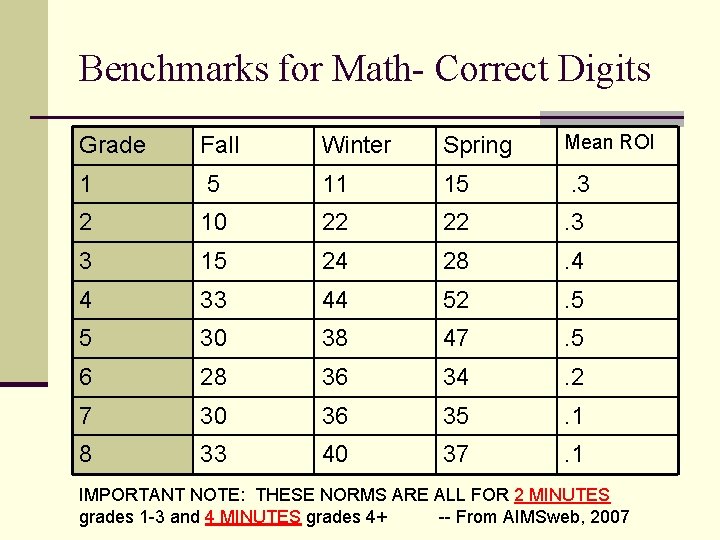 Benchmarks for Math- Correct Digits Grade Fall Winter Spring Mean ROI 1 5 11