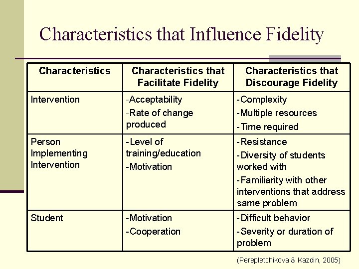 Characteristics that Influence Fidelity Characteristics Intervention Characteristics that Facilitate Fidelity -Acceptability -Rate of change