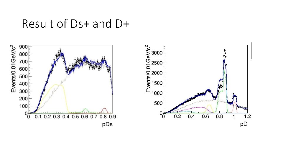 Result of Ds+ and D+ 