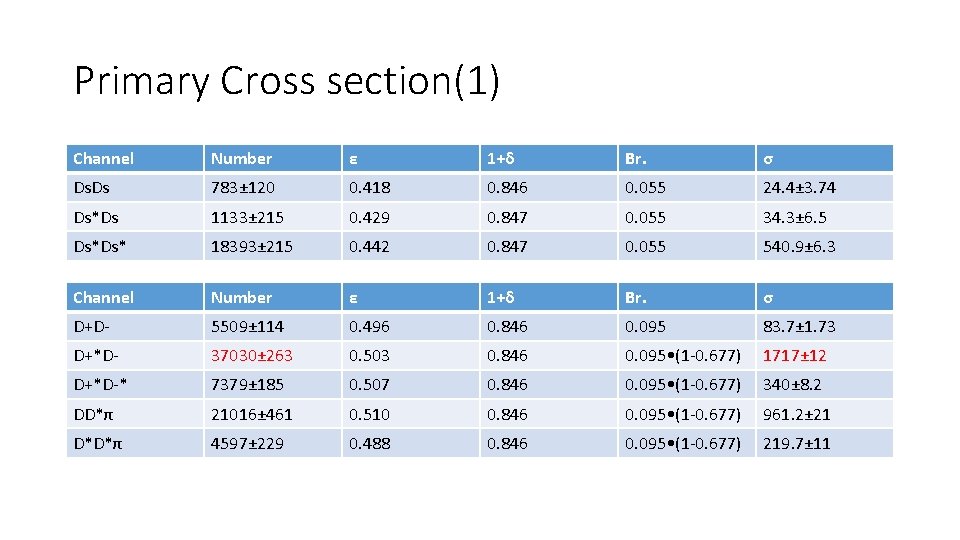 Primary Cross section(1) Channel Number ε 1+δ Br. σ Ds. Ds 783± 120 0.