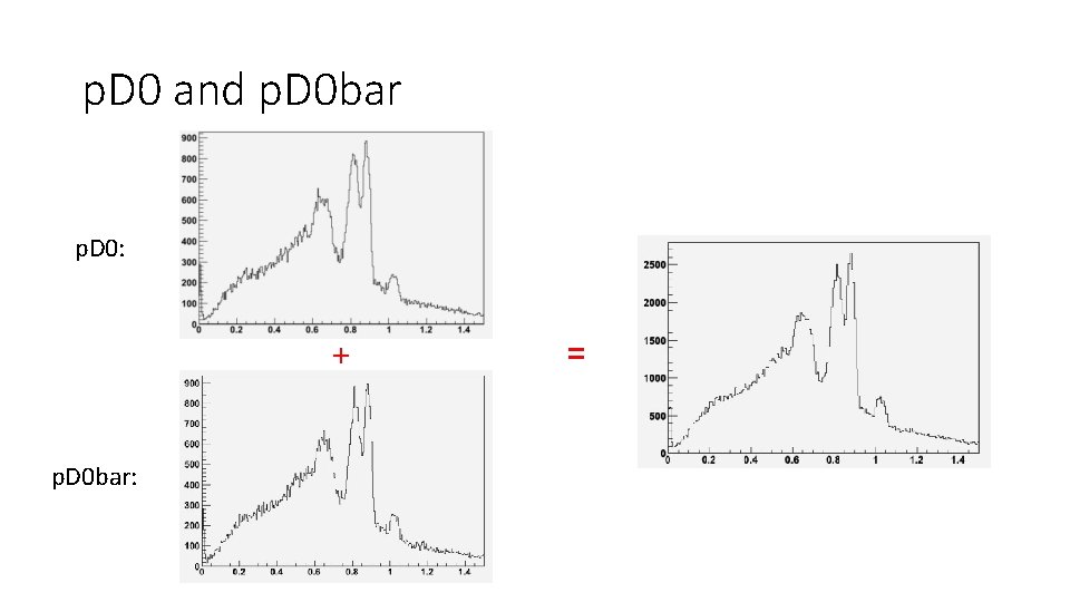 p. D 0 and p. D 0 bar p. D 0: + p. D