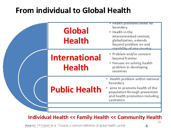 From individual to Global Health International Health Public Health • Health problems know no