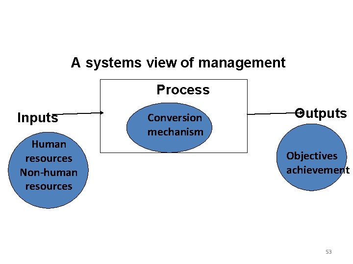 A systems view of management Process Inputs Human resources Non-human resources Conversion mechanism Outputs
